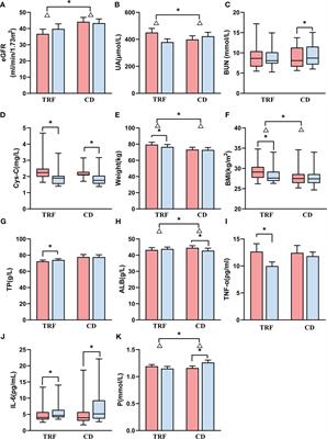 Time-restricted feeding’s effect on overweight and obese patients with chronic kidney disease stages 3-4: A prospective non-randomized control pilot study